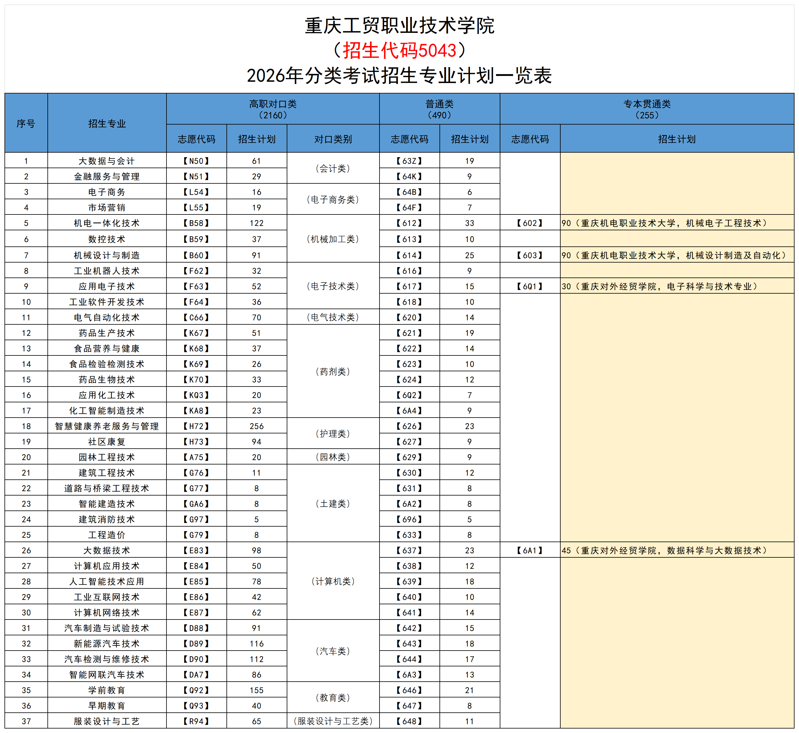 重庆工贸职业技术学院2026年分类考试招生专业计划一览表_总表.png